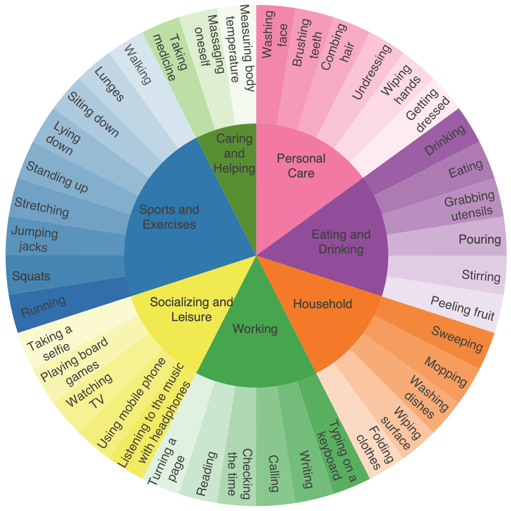 Action categories and distribution