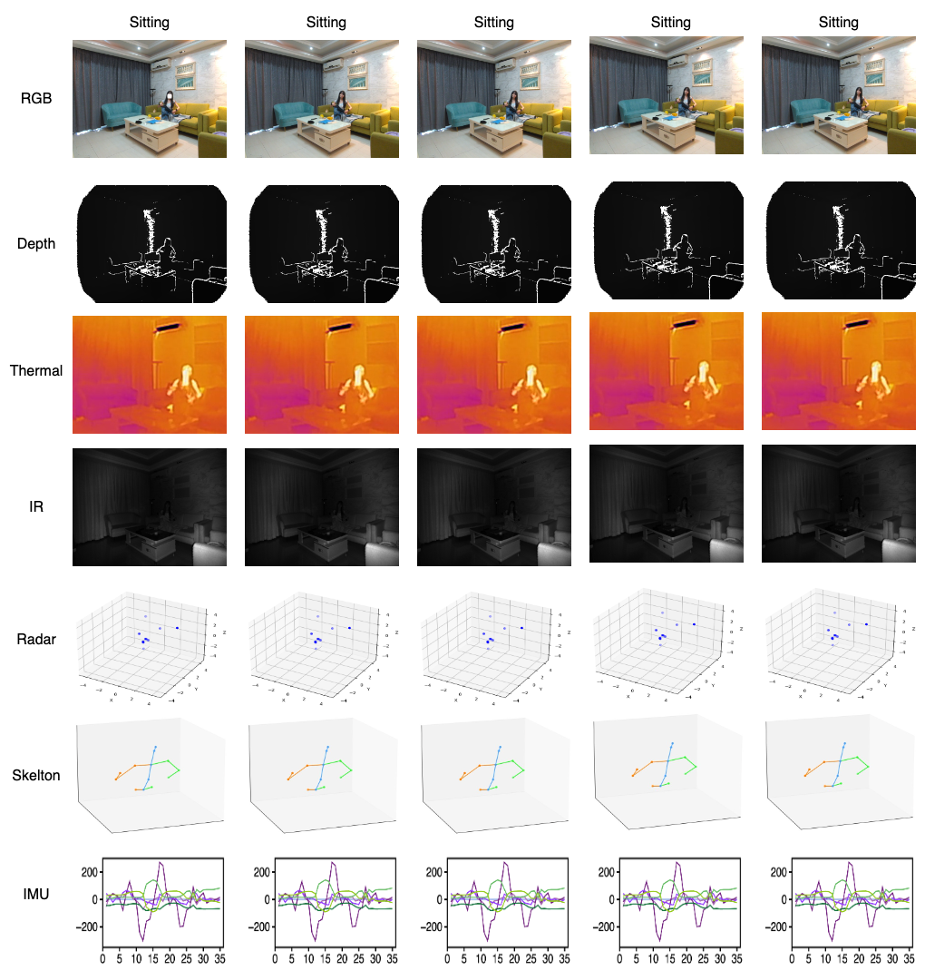 Dataset overview showing modality examples